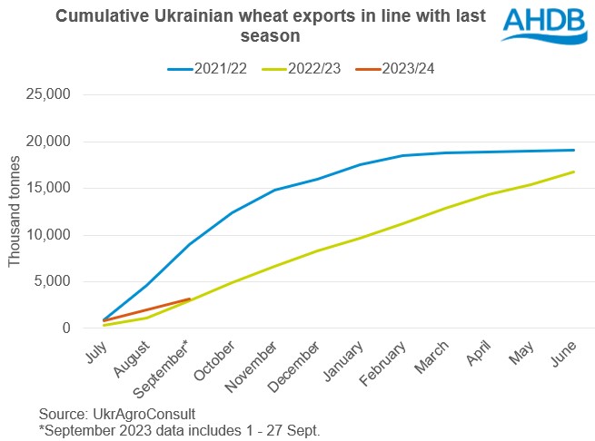 Figure showing Ukrainian wheat exports in line with last year